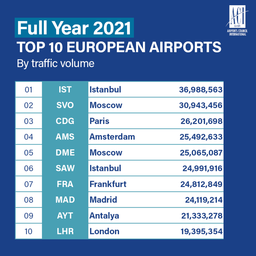 What are Europe's Top 10 Airports in 2021? » Expat Guide Turkey