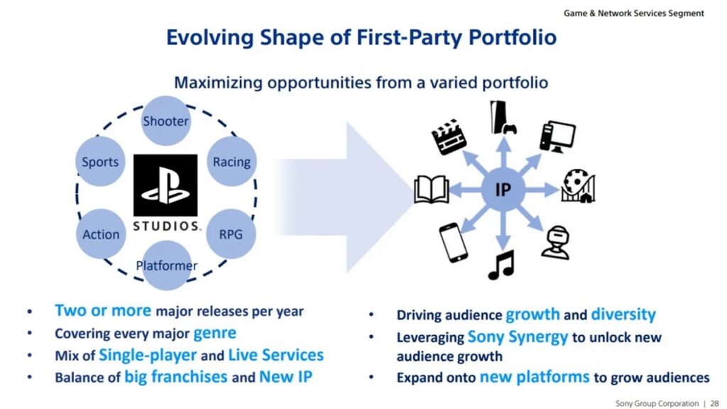 Future PS5 Games